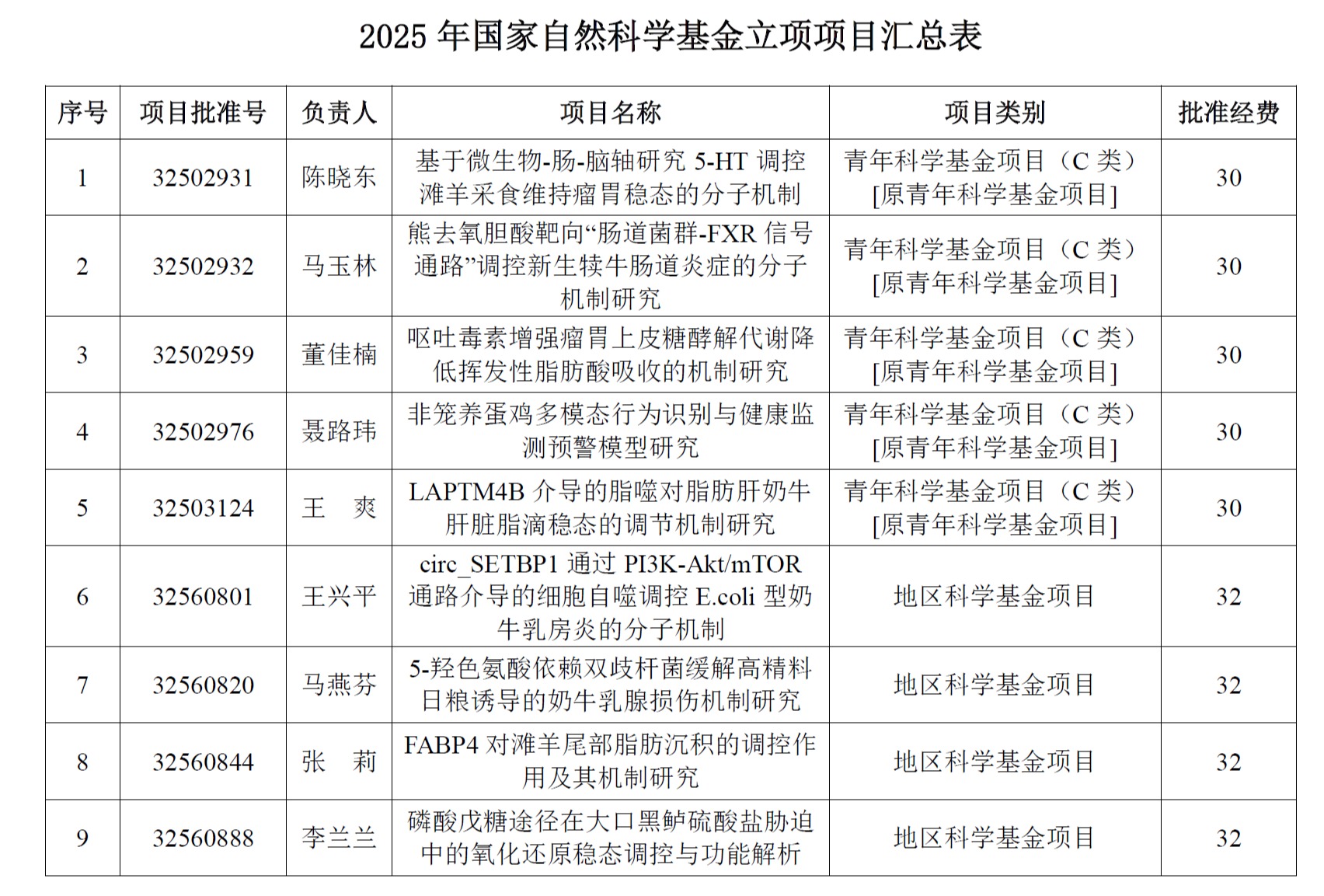 动物科技学院2025 年度国家自然科学基金申报再传捷报