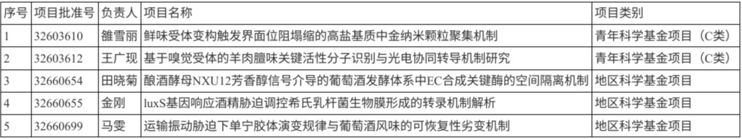 【喜讯】食品科学与工程学院自治区创新团队2026年度国家自然科学基金项目再获佳绩！